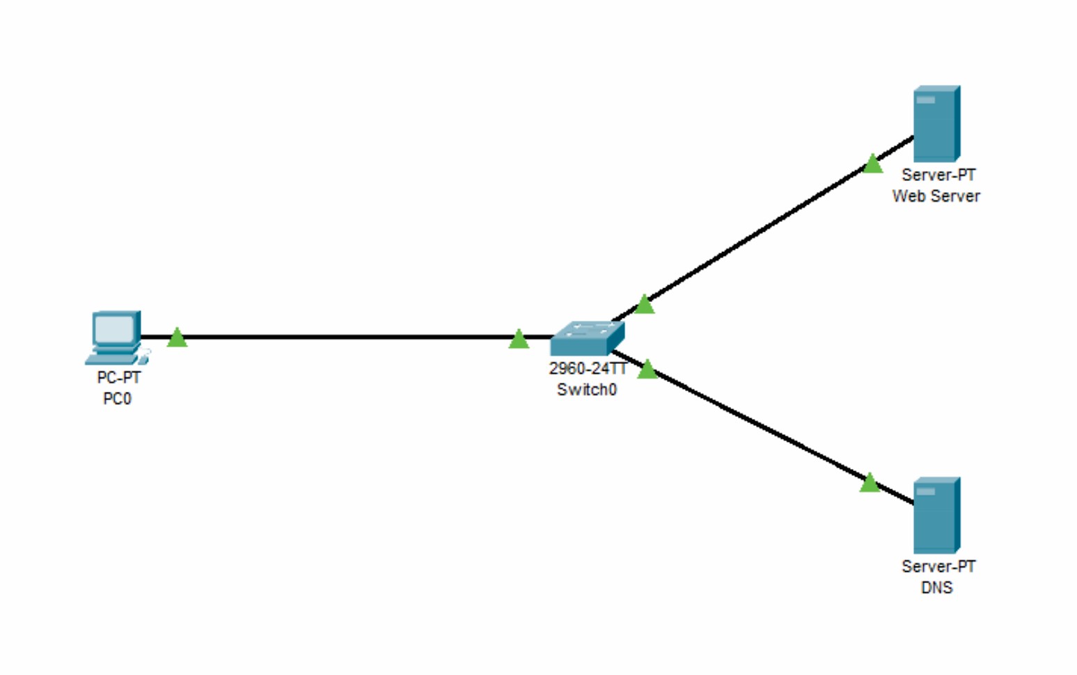 Connectivity Testing